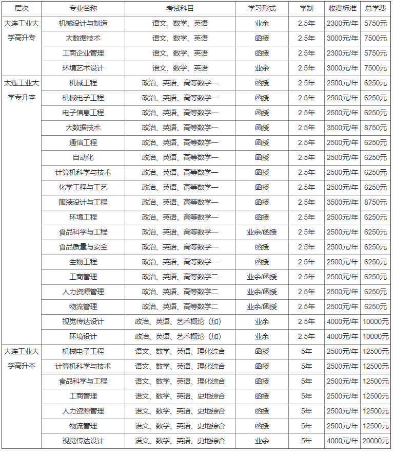 大连工业大学成人高考