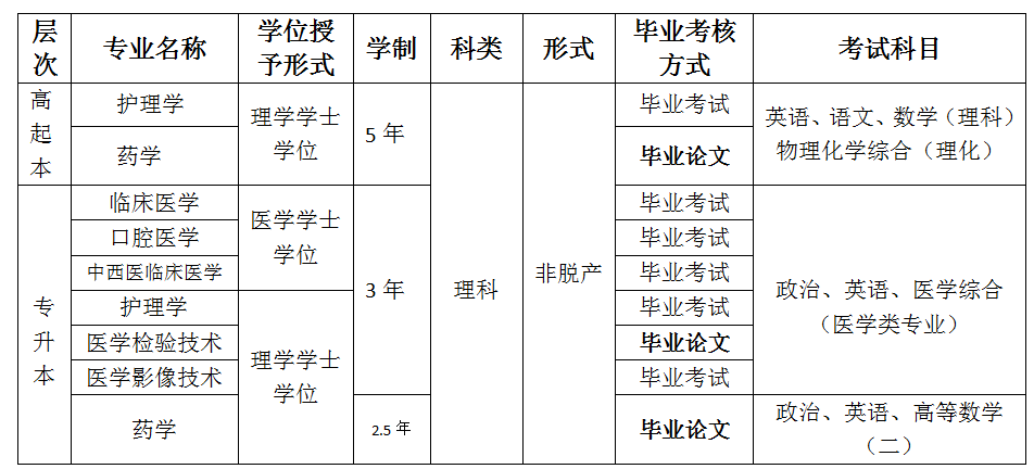 大连医科大学成人高考