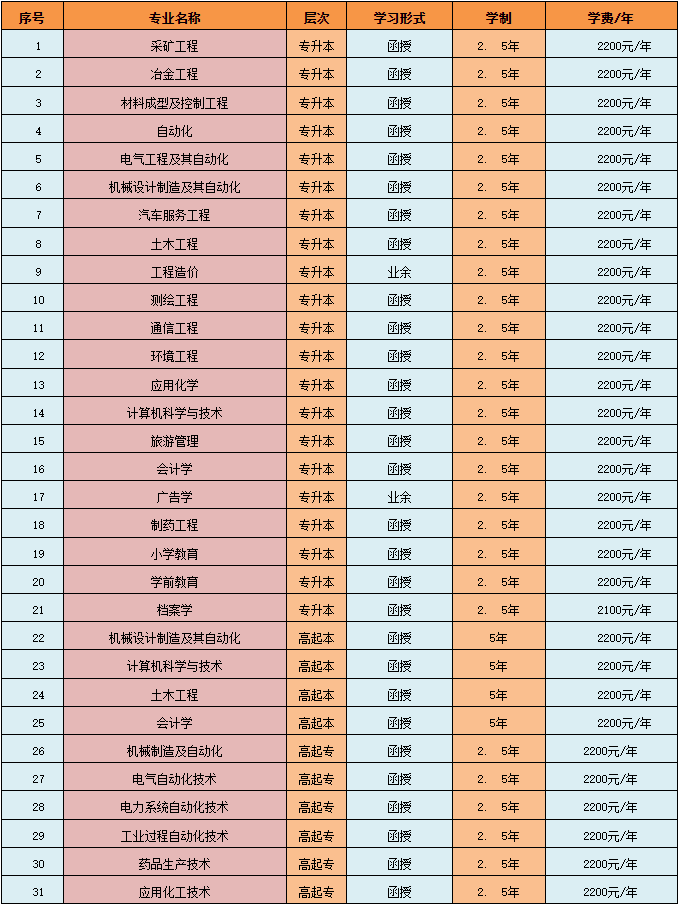 辽宁科技大学成人高考