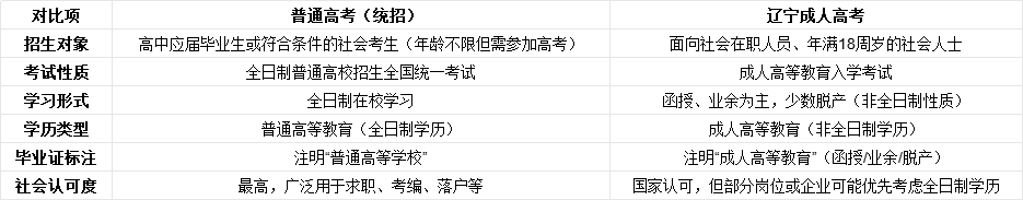 辽宁成人高考