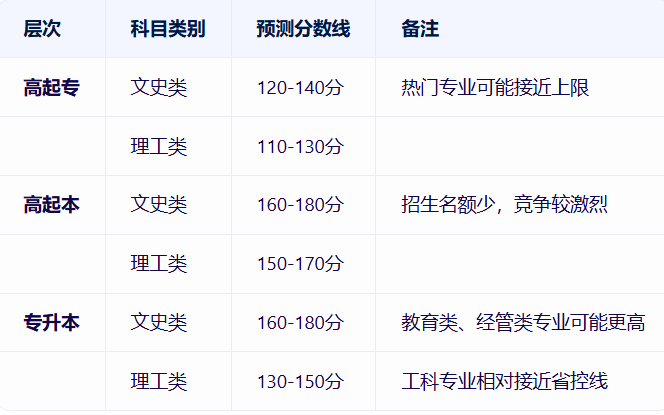 辽宁科技学院成考分数线