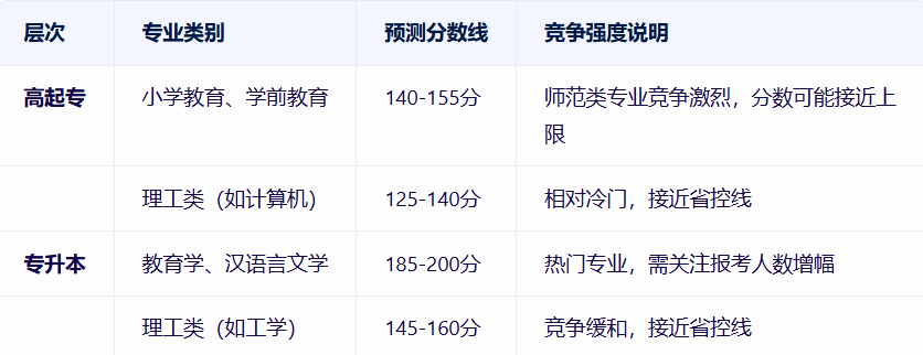 沈阳师范大学成考录取分数线