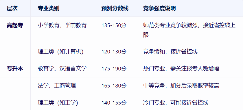 渤海大学成考录取分数线