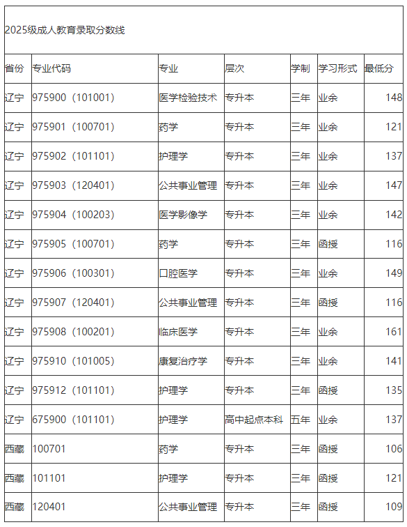 中国医科大学成考录取分数线