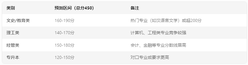 辽宁大学成考录取分数线