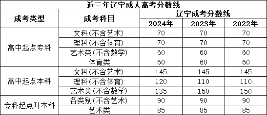 辽宁何氏医学院成考