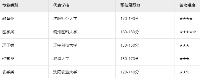 辽宁成人高考