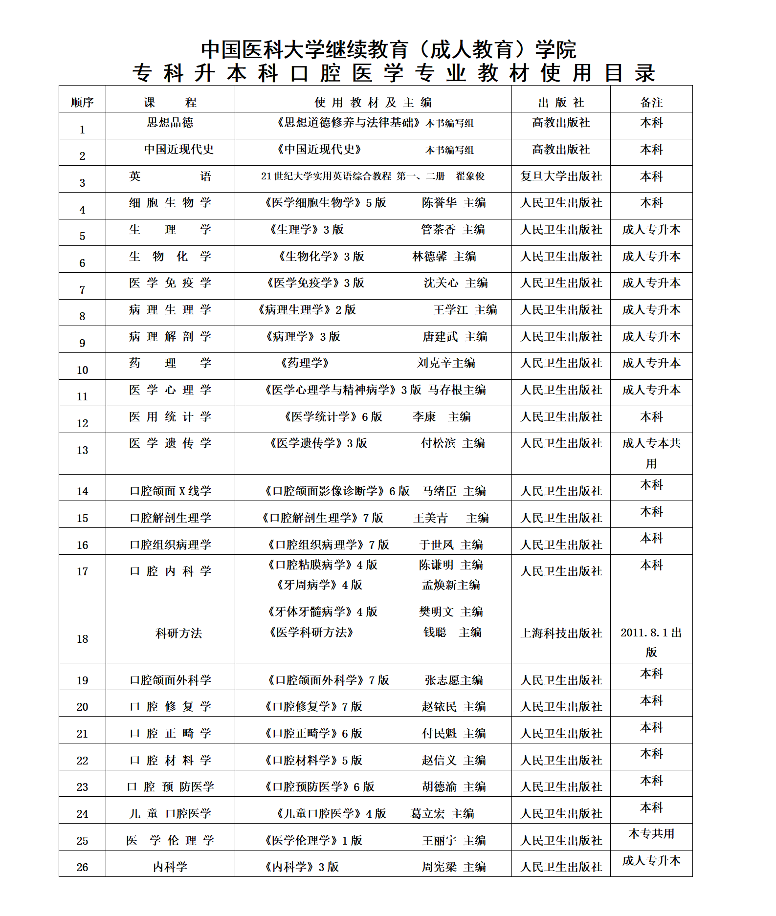 中国医科大学专升本