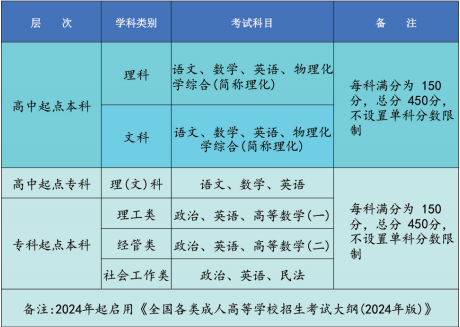 沈阳化工大学成人高考