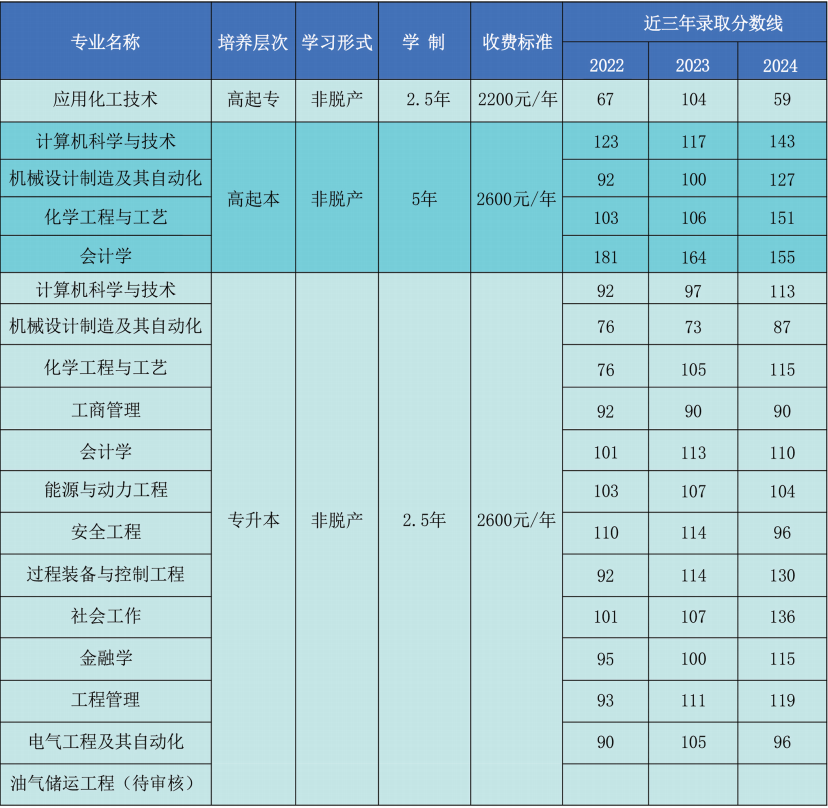 沈阳化工大学成人高考