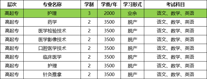 阜新煤炭职工医学专科学校成考
