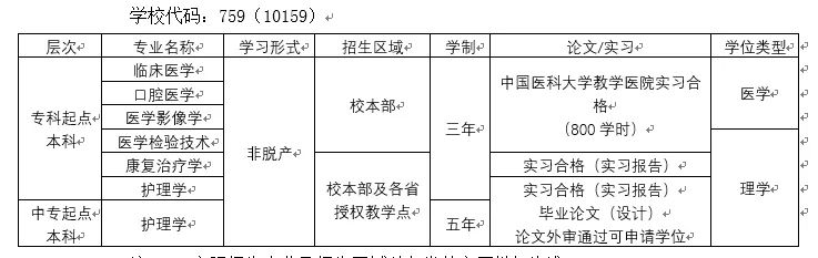中国医科大学成考